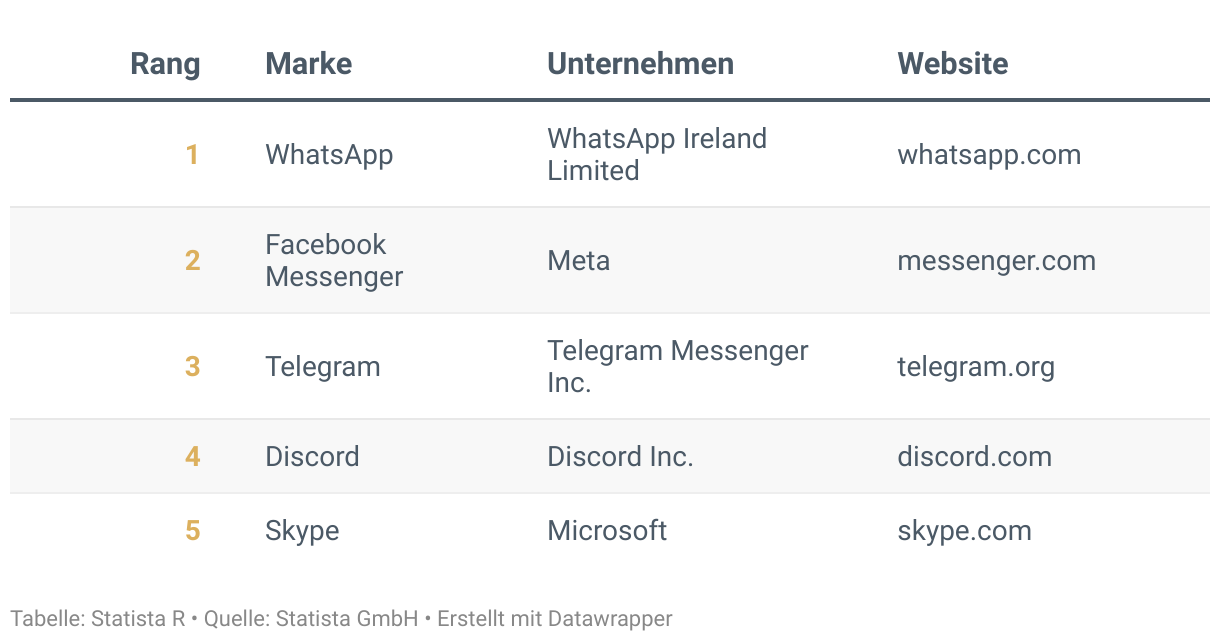 Ranking der Besten Marken Deutschlands 2024, Kategorie Messenger