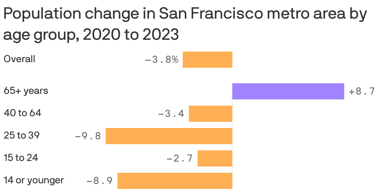 Bar chart showing change in population by age group between 2020 and 2023 for the San Francisco metro area.