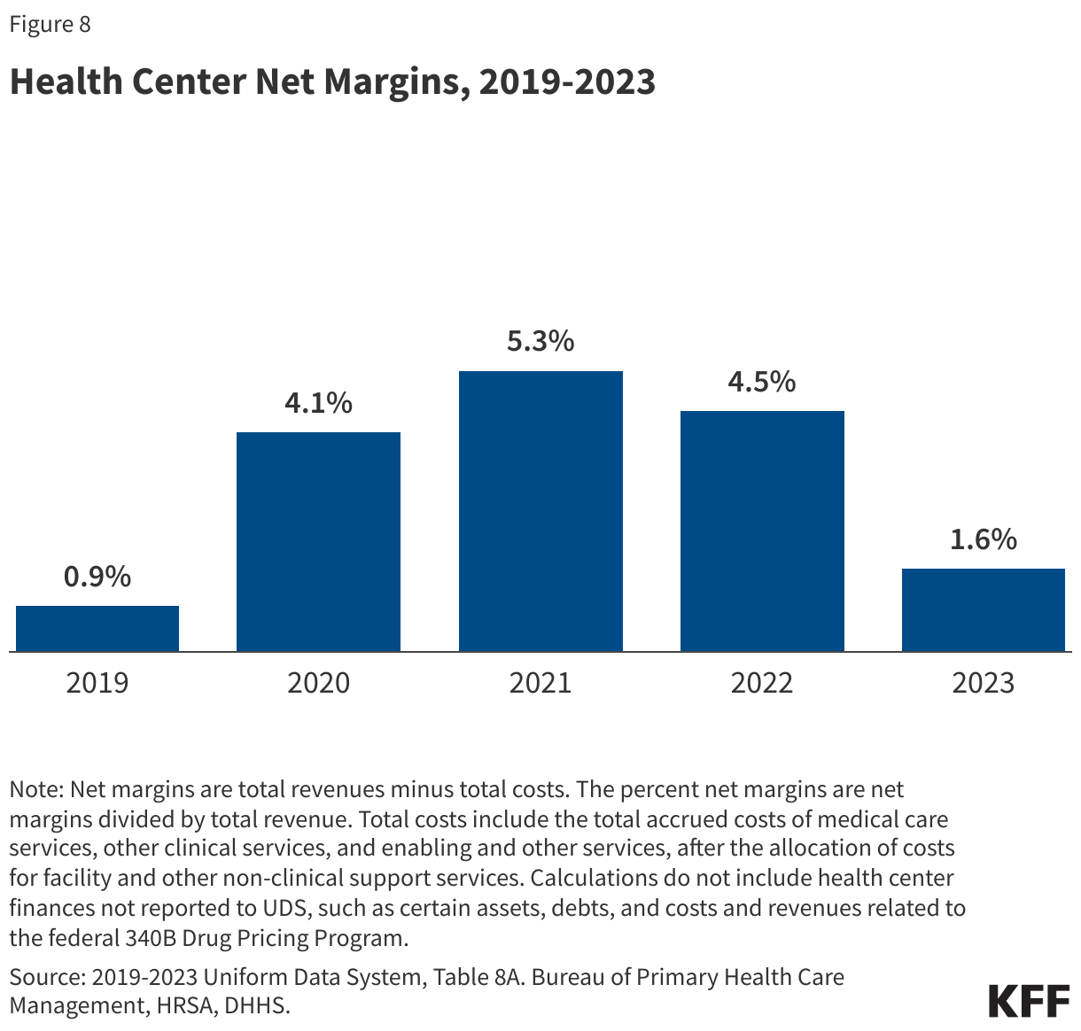 Health Center Net Margins, 2019-2023 data chart