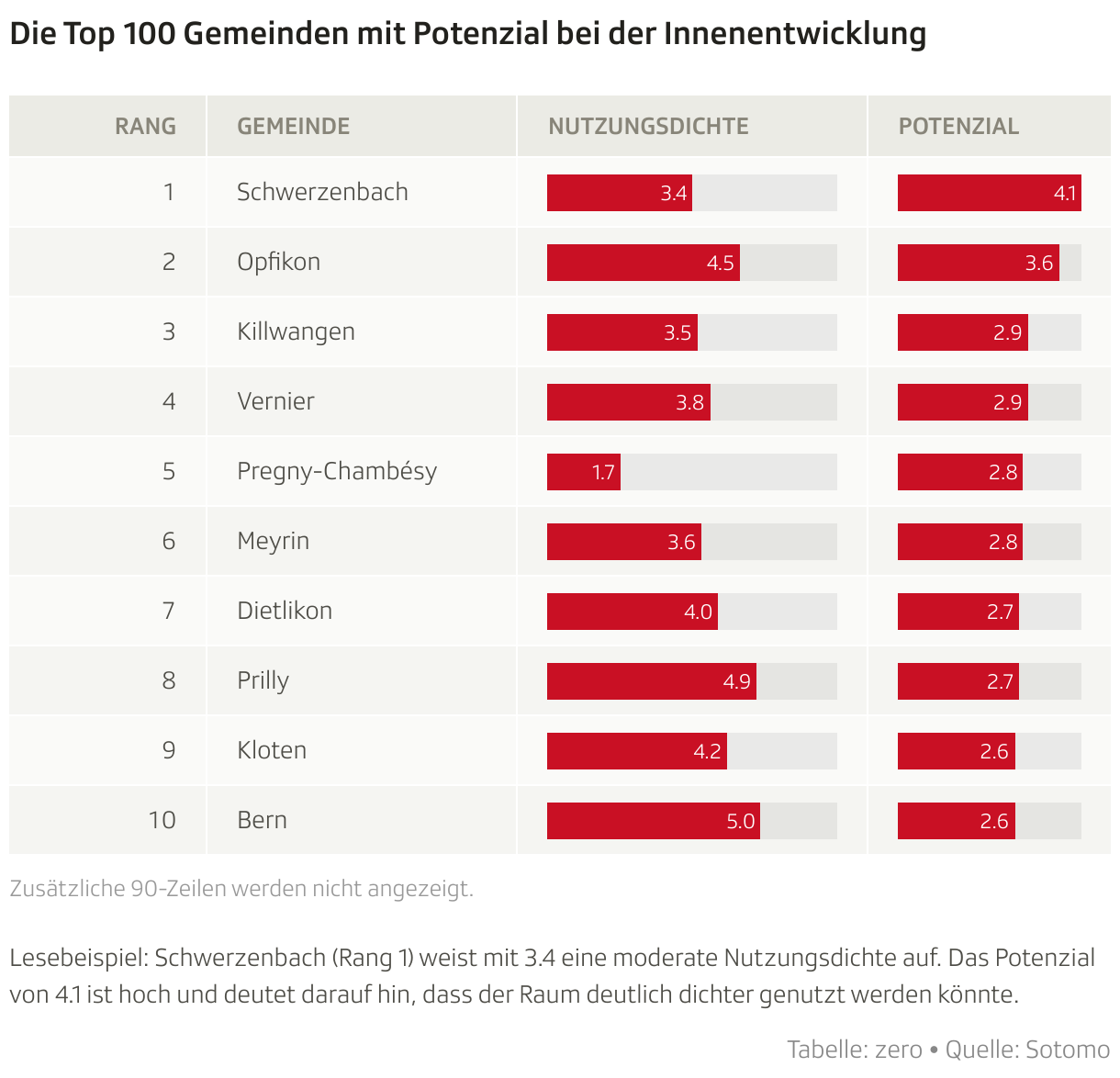 Die Top 100 Gemeinden mit Potenzial bei der Innenentwicklung (Tabelle)
