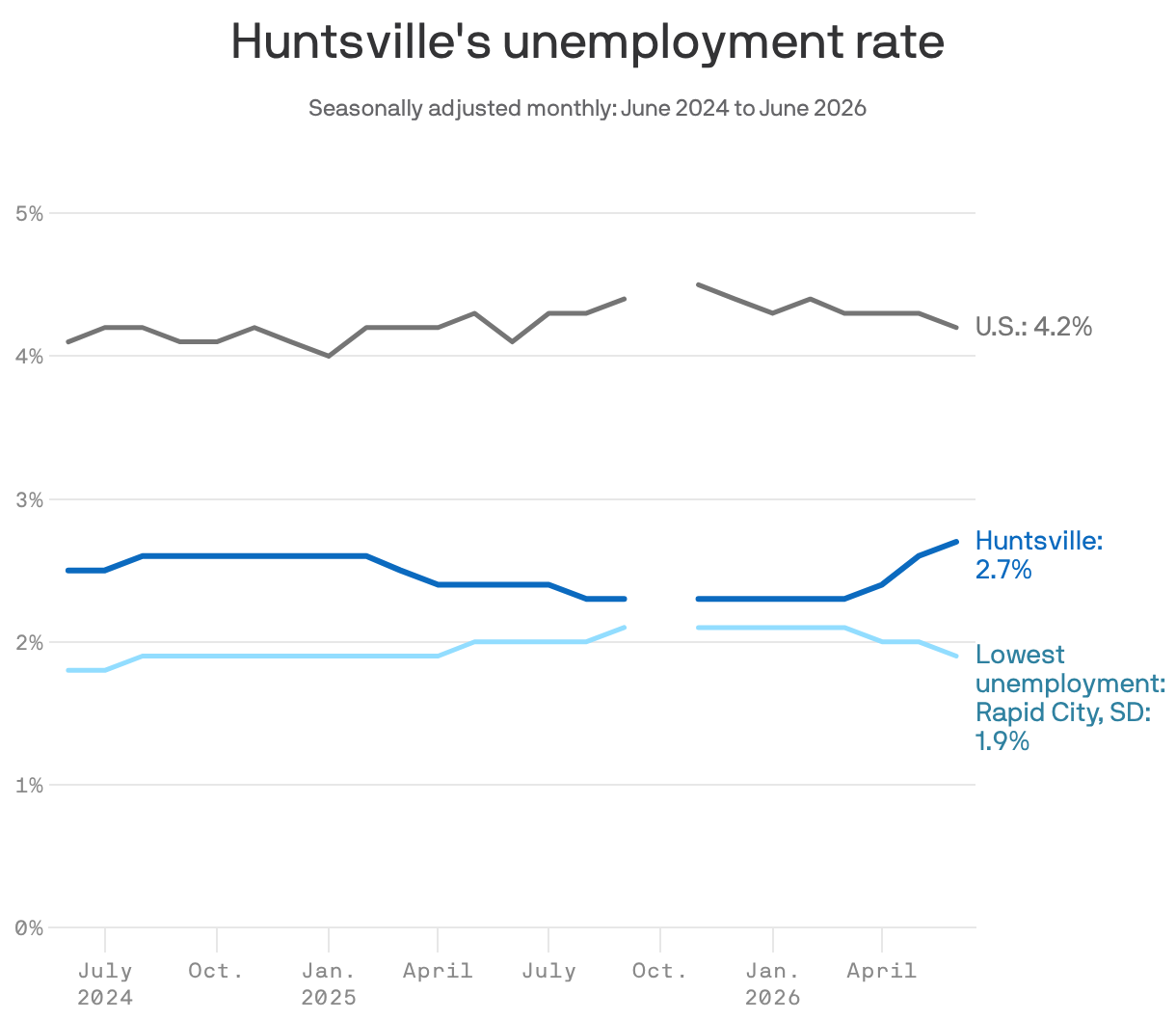 Feverlines show change in unemployment rates for Huntsville, U.S. and Rapid City, South Dakota.