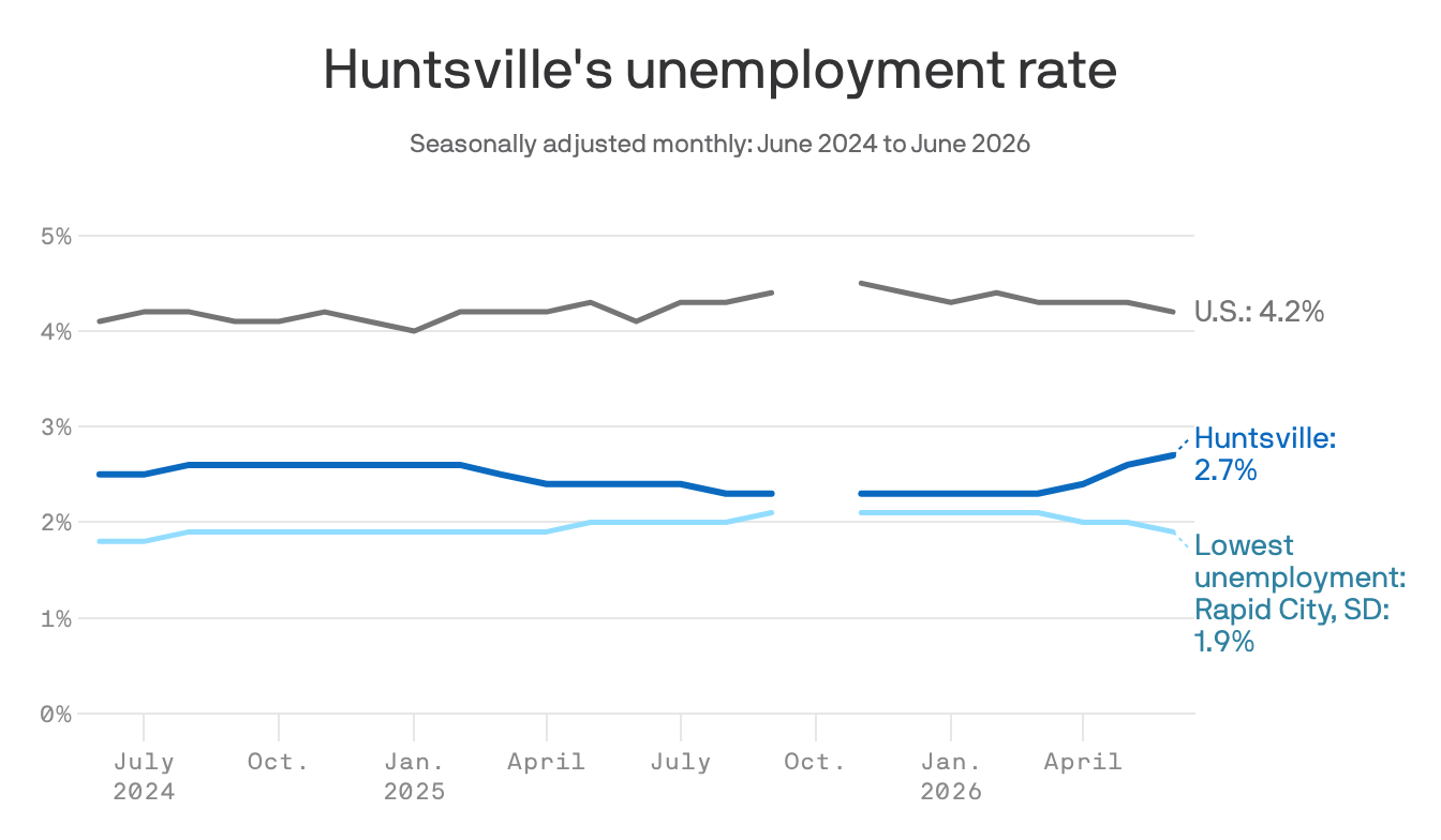 Unemployment bump