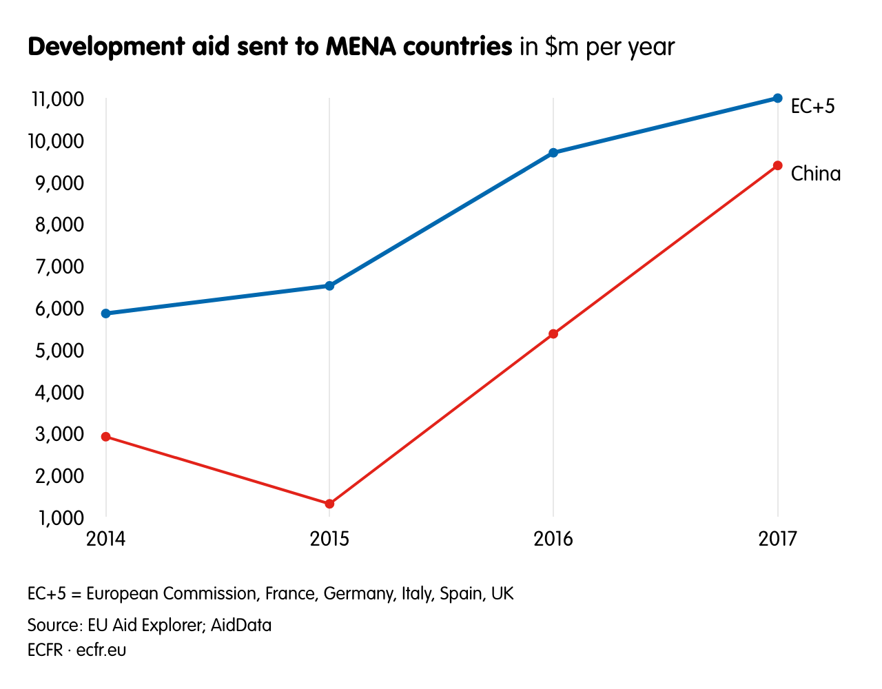 Development aid sent to MENA countries