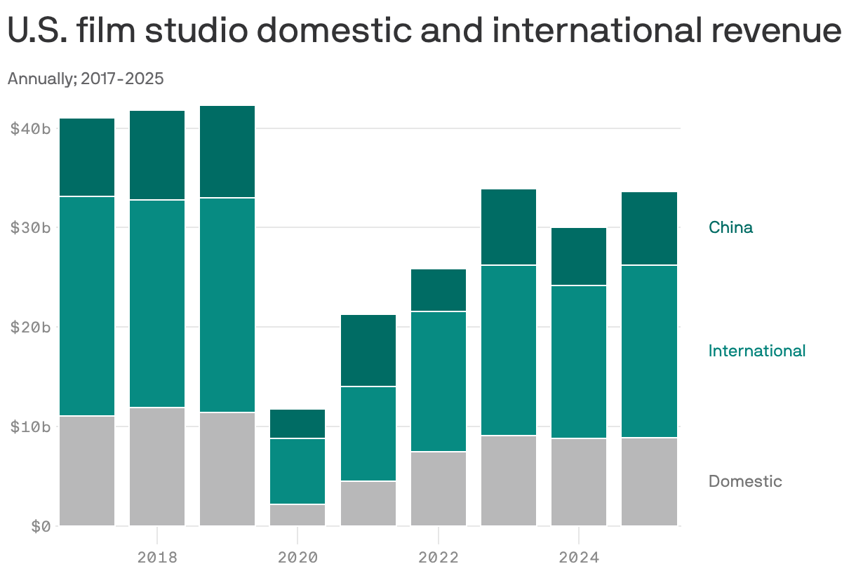 A stacked bar chart shows U.S. film studio revenue from 2017 to 2025, including domestic, international, and China-specific earnings. Overall revenue has remained steady, with international earnings projected to exceed $30 billion by 2025. Domestic revenue is consistently lower but stable, with China’s revenue represented distinctly. The chart shows that most U.S. film studio revenue is international.