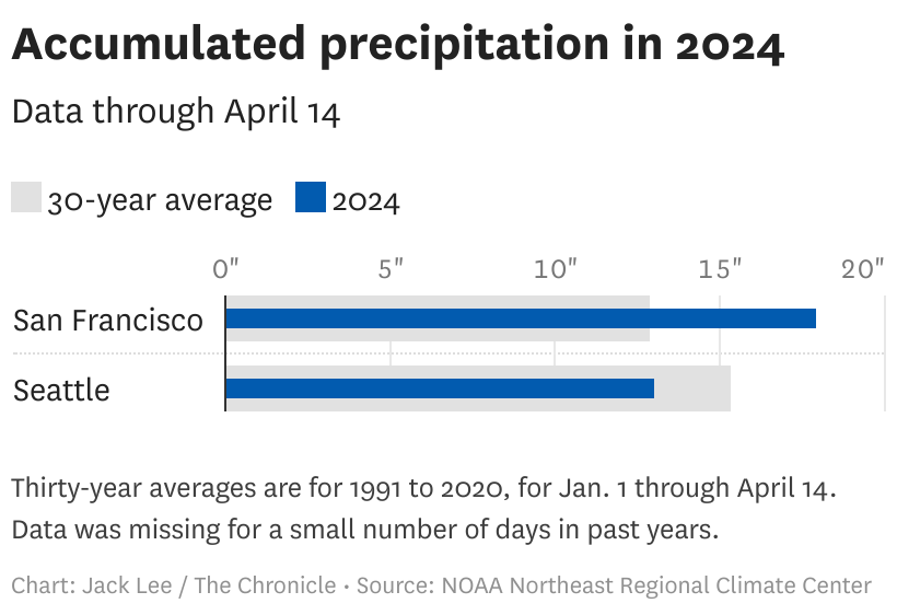 San Francisco saw more rain than Seattle this year, thanks to El Niño