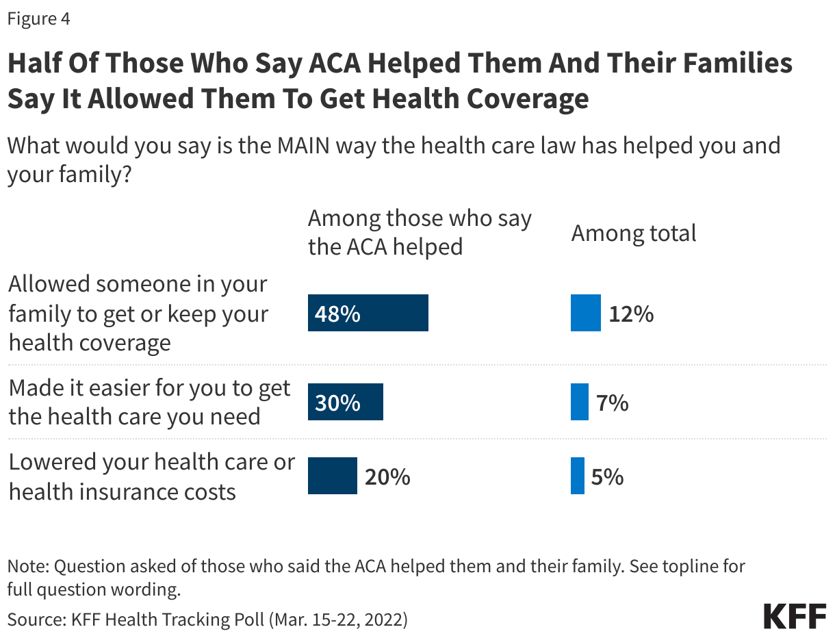 Half Of Those Who Say ACA Helped Them And Their Families Say It Allowed Them To Get Health Coverage data chart