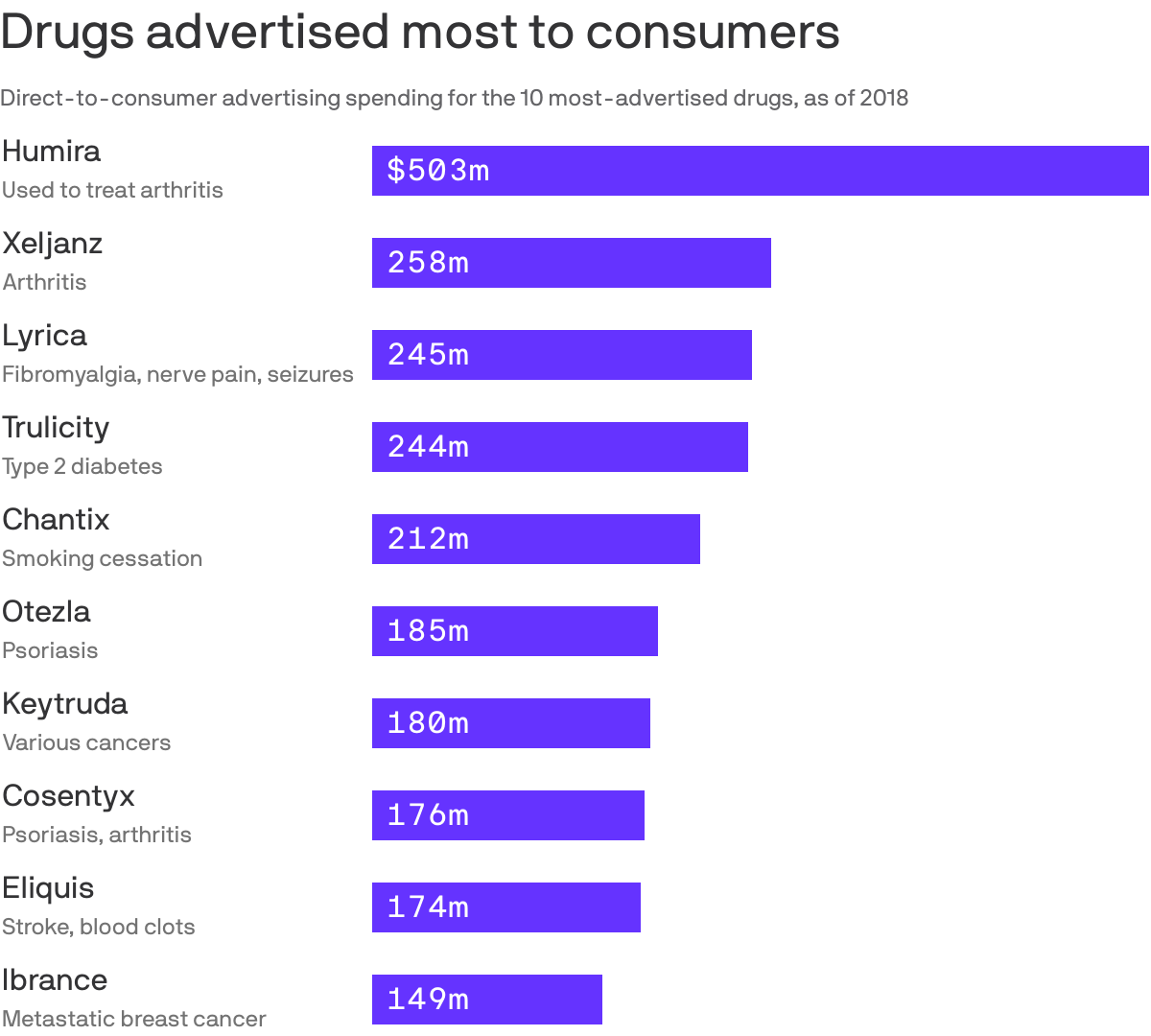 Drugs advertised most to consumers 