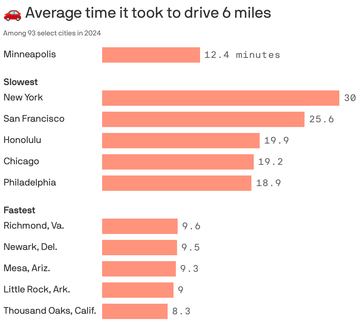 A bar chart illustrating average driving times for 6 miles in 94 select cities in 2024. Twin Cities has an average time of 12.4 minutes. New York is the slowest at 30 minutes, while Richmond, Va., is the fastest at 9.6 minutes. Other notable cities include San Francisco (25.6 min) and Thousand Oaks, Calif. (8.3 min).