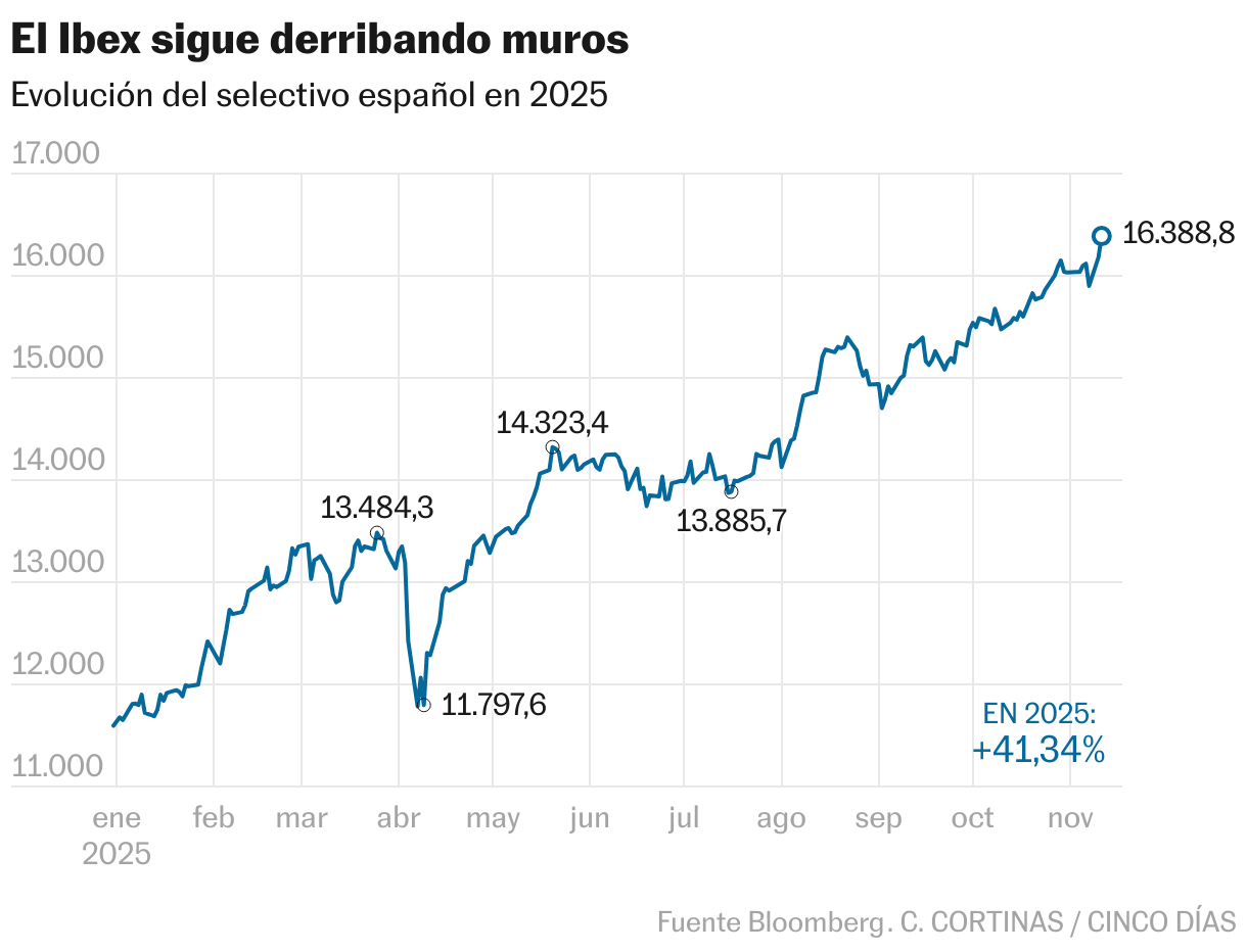 El Ibex sigue derribando muros (Líneas)