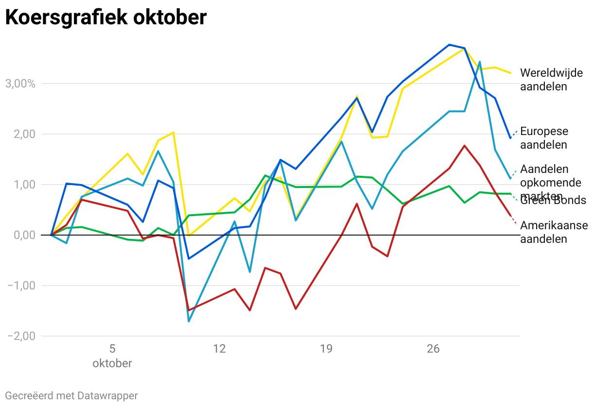 Koersgrafiek oktober (Line chart)