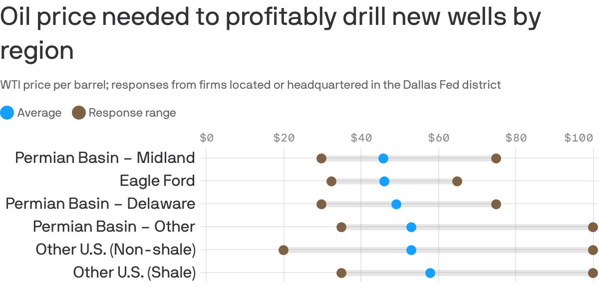 Oil price needed to profitably drill new wells by region