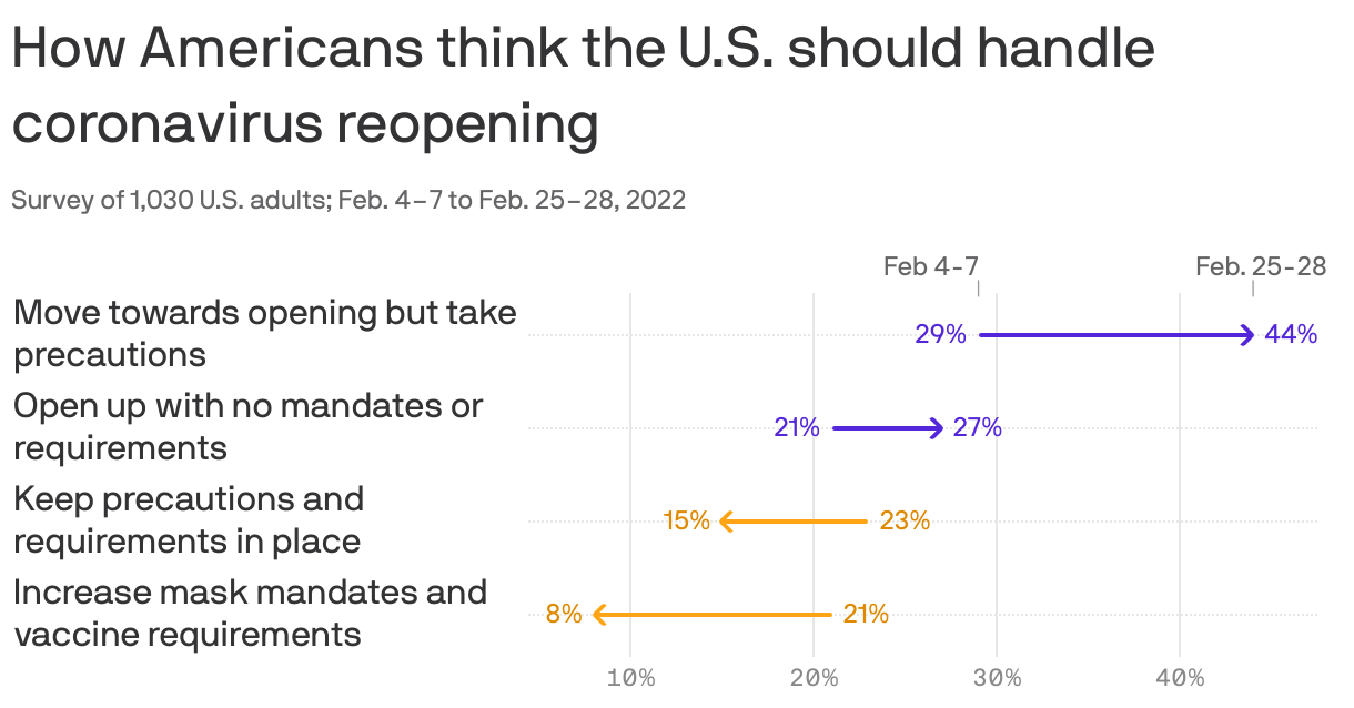 How Americans think the U.S. should handle coronavirus reopening