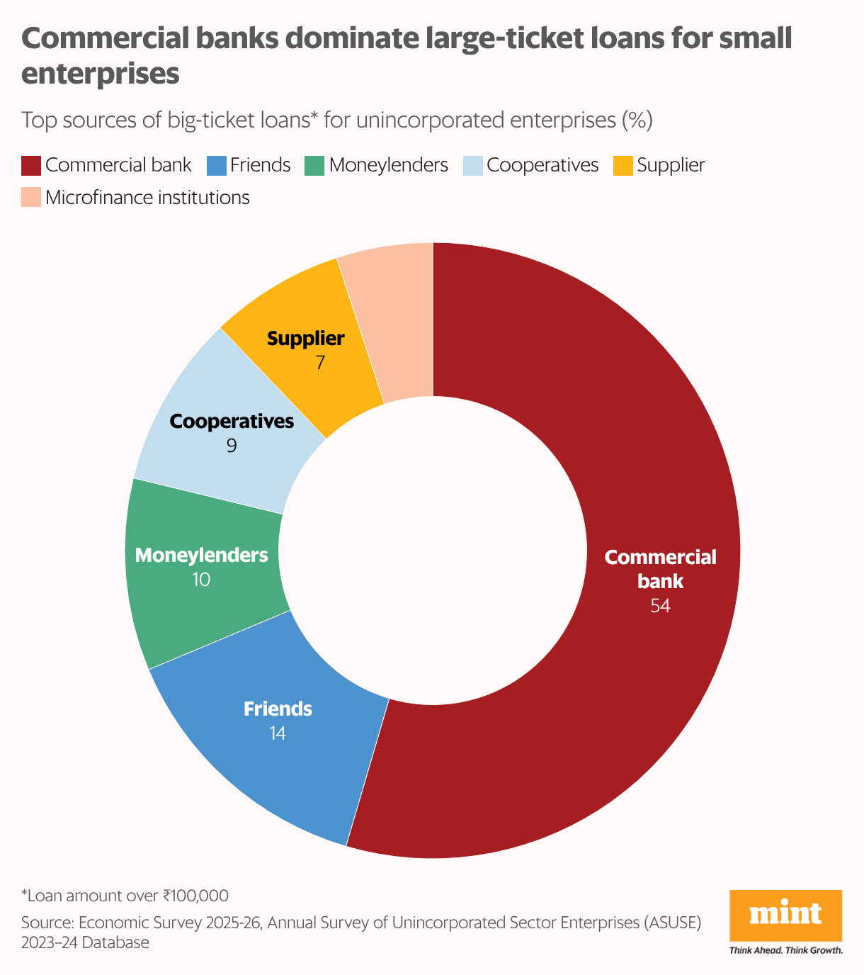 Commercial banks dominate large-ticket loans for small enterprises (Donut Chart)