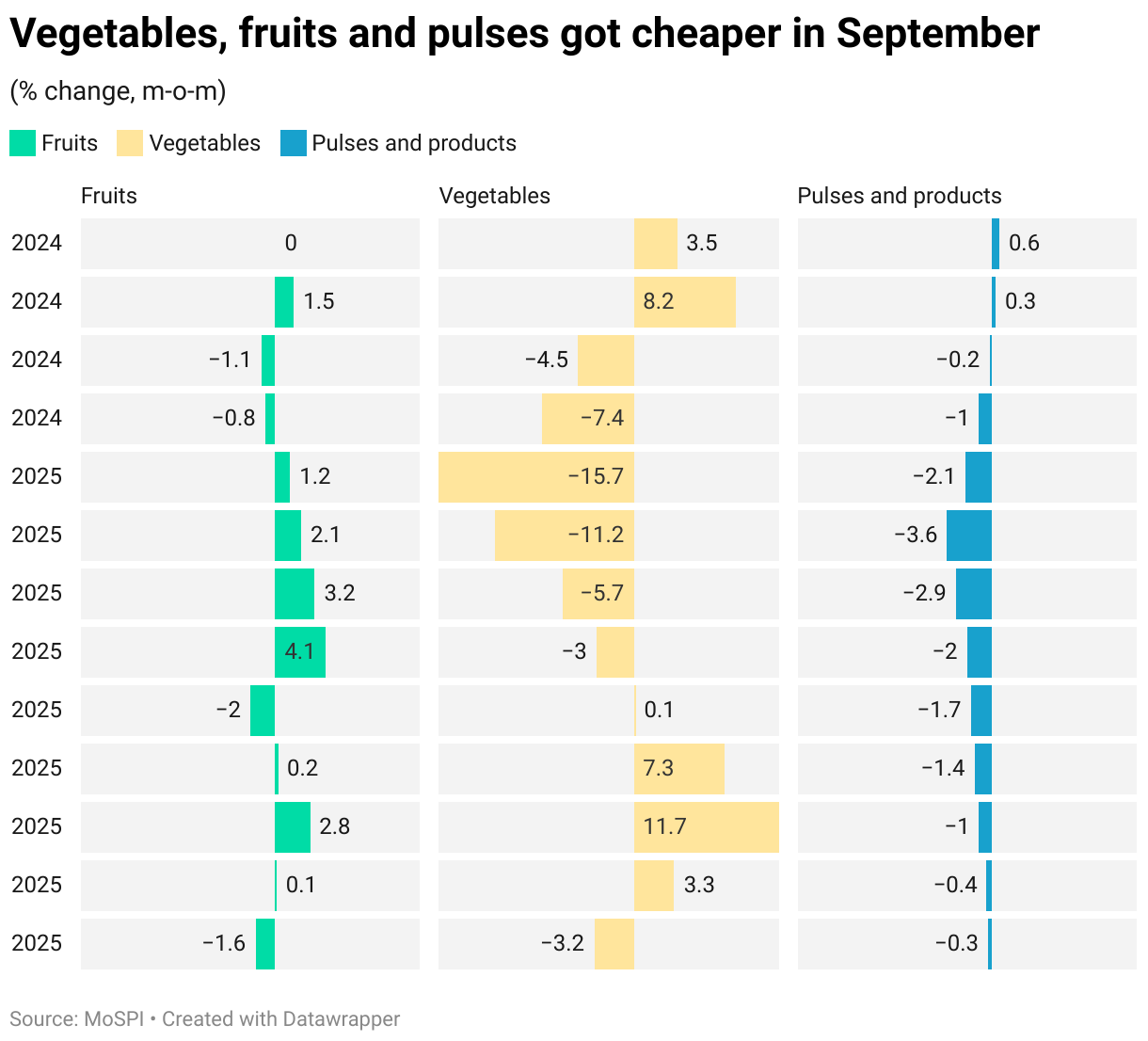 Vegetables, fruits and pulses got cheaper in September (Split Bars)