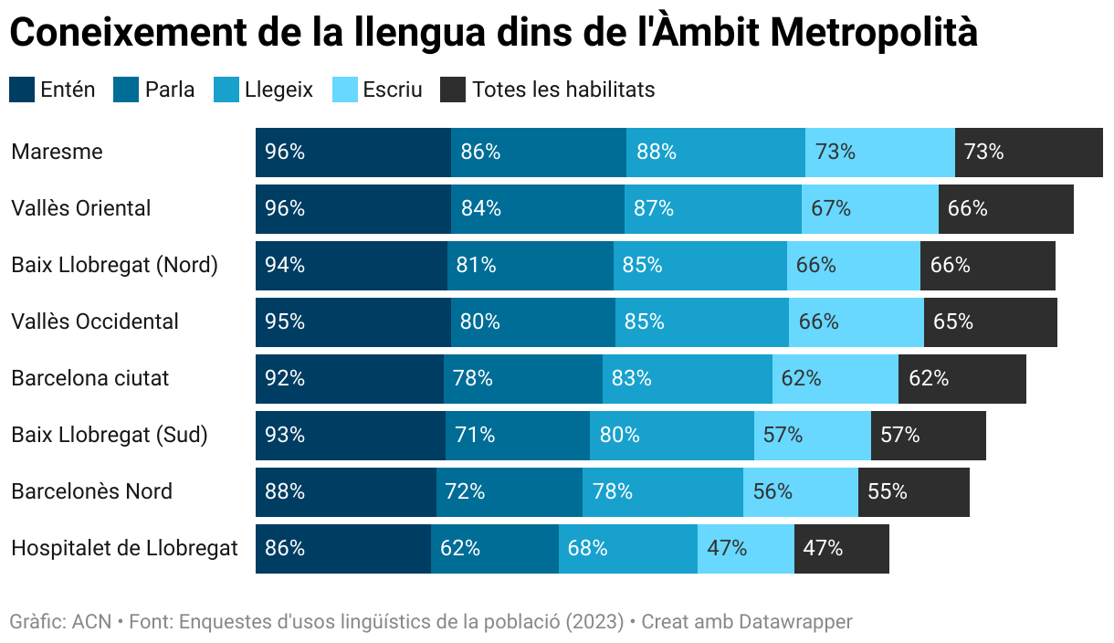 Conocimiento de la lengua dentro del Ámbito Metropolitano (Stacked Bars)