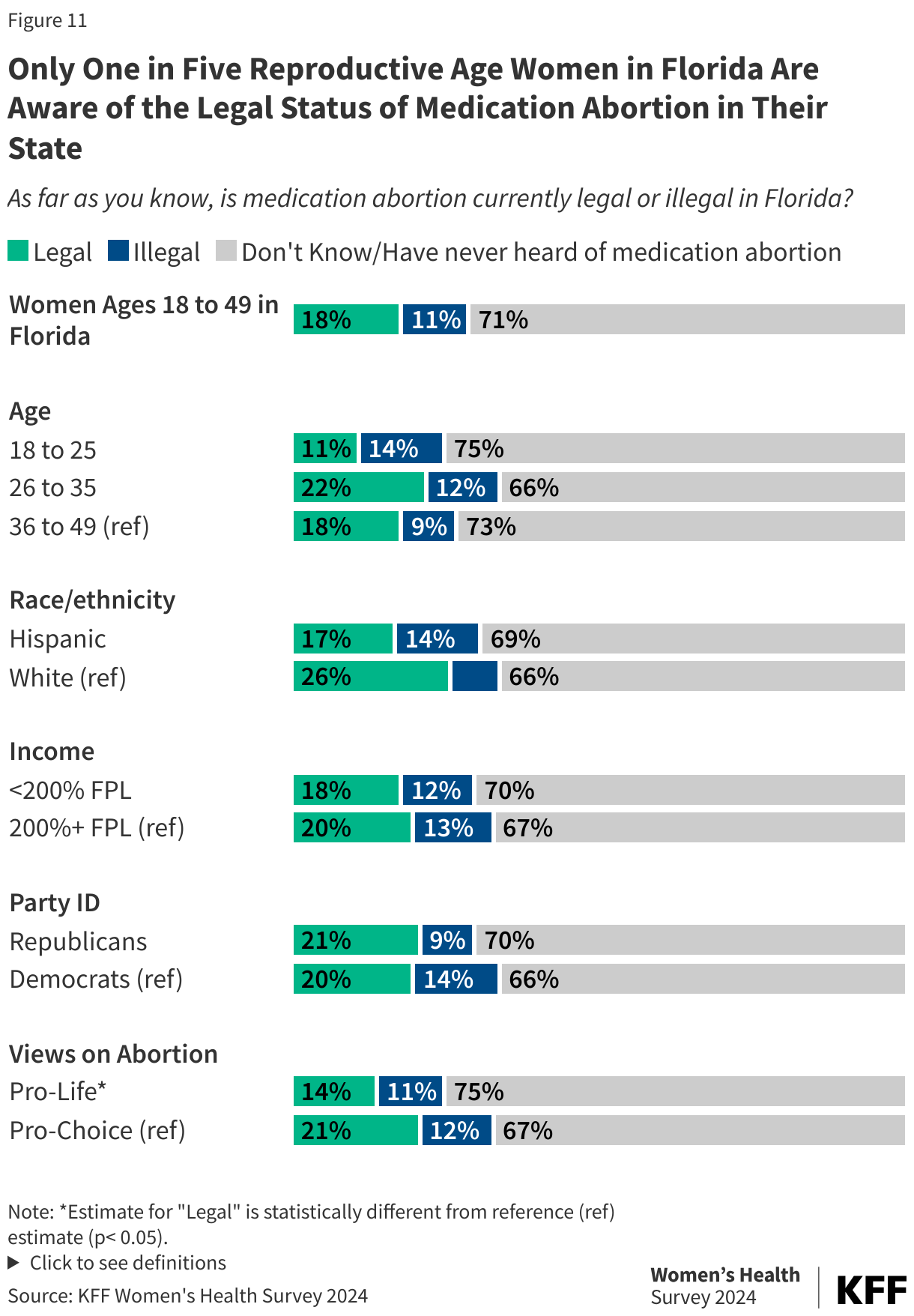 Only One in Five Reproductive Age Women in Florida Are Aware of the Legal Status of Medication Abortion in Their State data chart