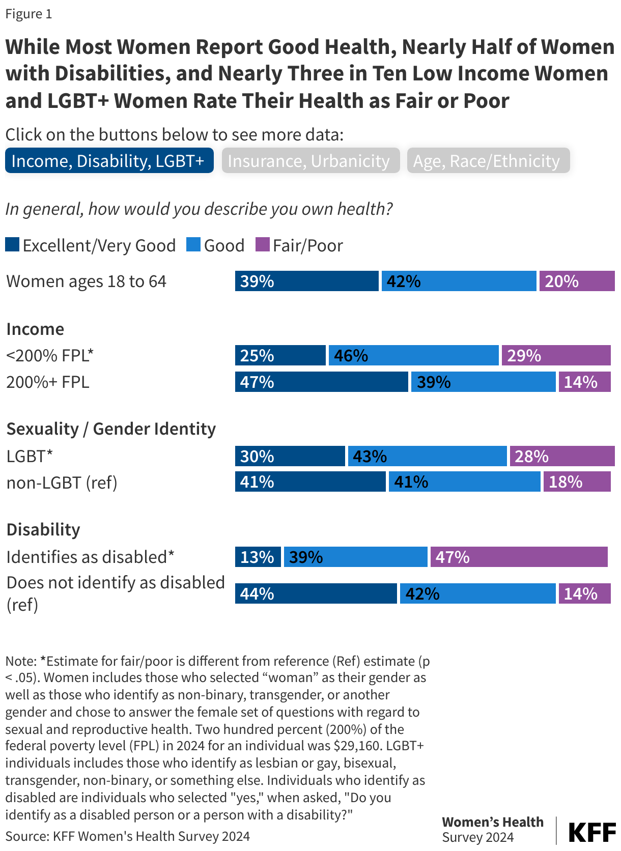 While Most Women Report Good Health, Nearly Half of Women with Disabilities, and Nearly Three in Ten Low Income Women and LGBT+ Women Rate Their Health as Fair or Poor data chart