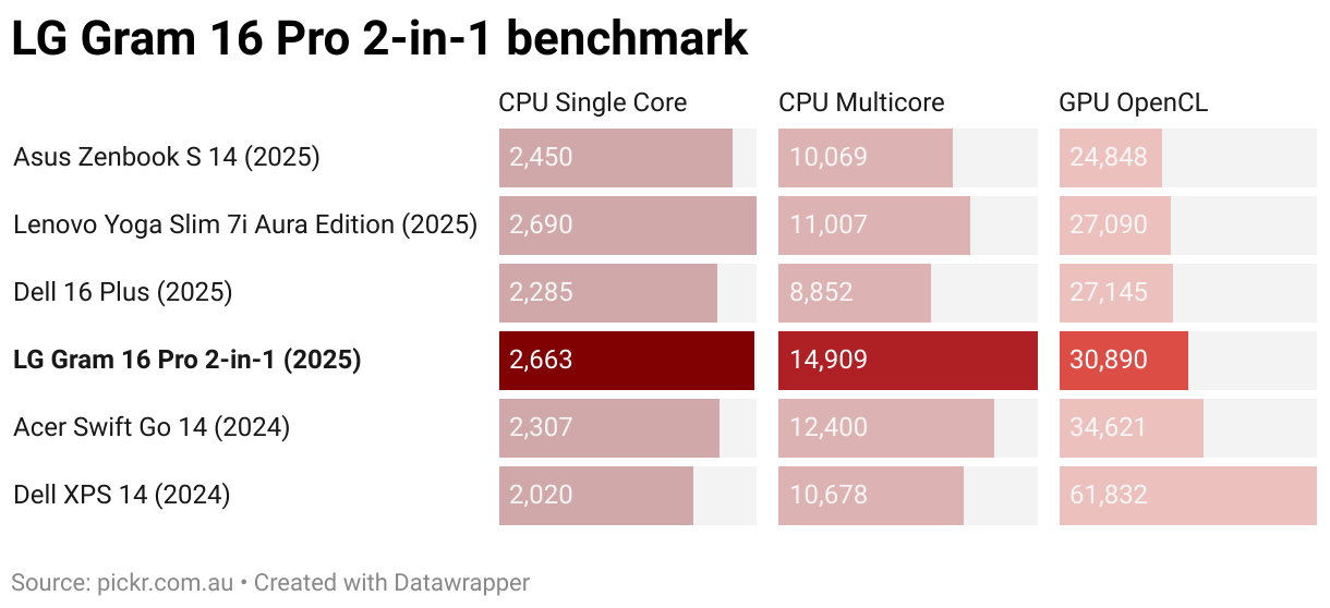 LG Gram 16 Pro 2-in-1 benchmark (Split Bars)