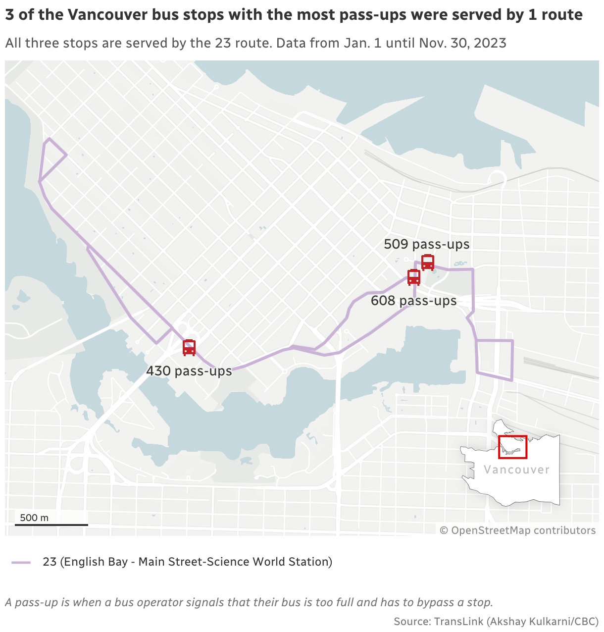 3 of the Vancouver bus stops with the most pass-ups were served by 1 route. All three stops are served by the 23 route, which runs between the West End and Main Street station. A pass-up is when a bus operator signals that their bus is too full and has to bypass a stop.It shows a map of downtown Vancouver. One stop, near the Granville Street bridge, has 430 pass-ups. Two stops right next to each other near Stadium-Chinatown station have 608 pass-ups and 509 pass-ups.