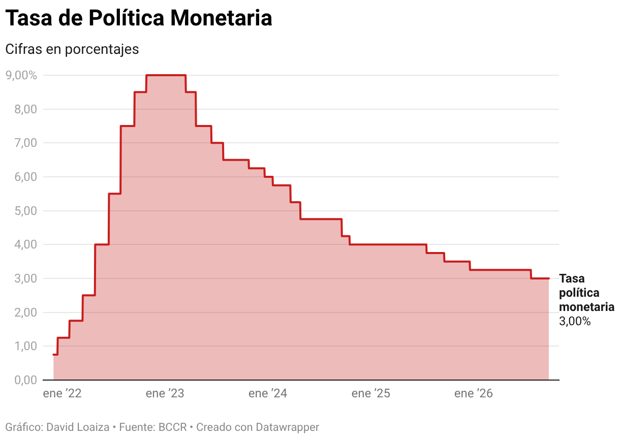 Tasa de Política Monetaria (Líneas)