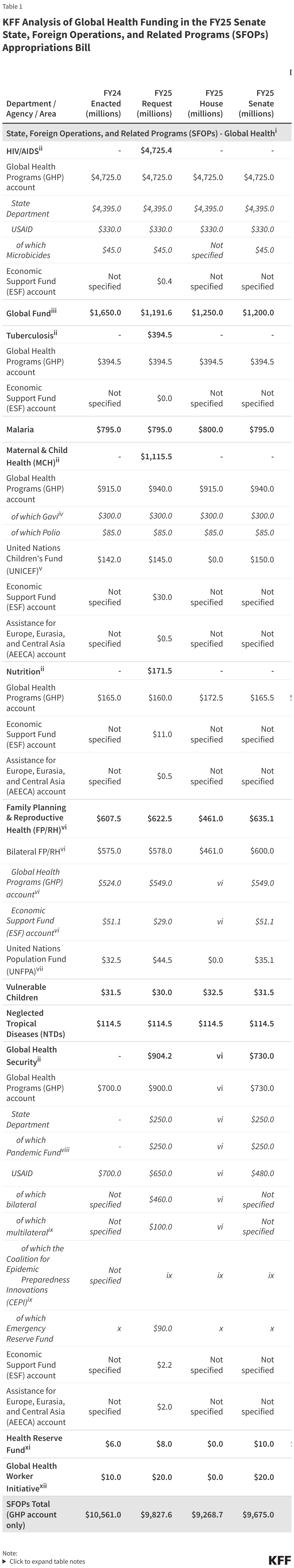 KFF Analysis of Global Health Funding in the FY25 Senate State, Foreign Operations, and Related Programs (SFOPs) Appropriations Bill data chart