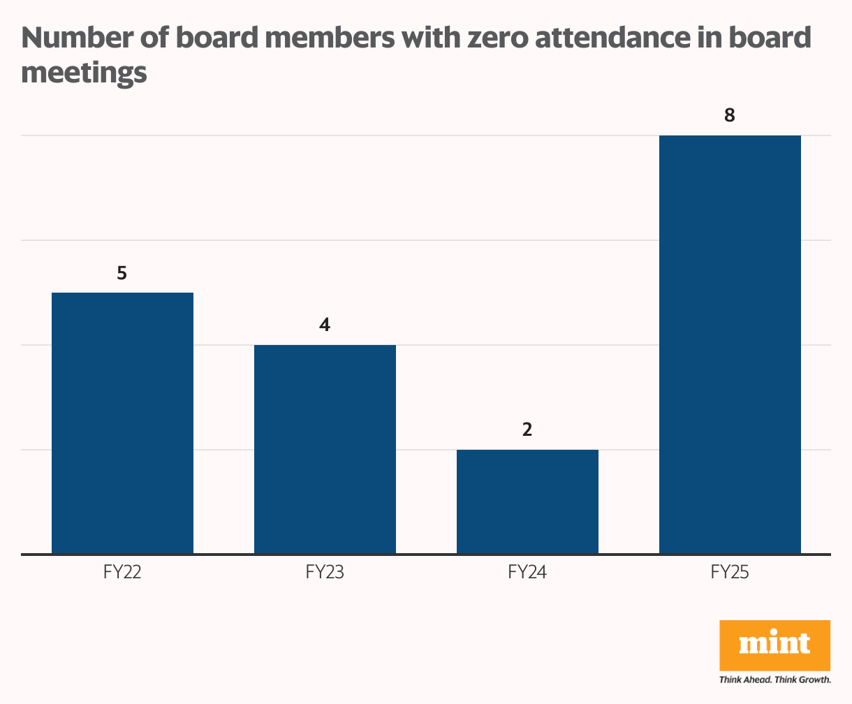 Number of board members with zero attendance in board meetings (Column Chart)