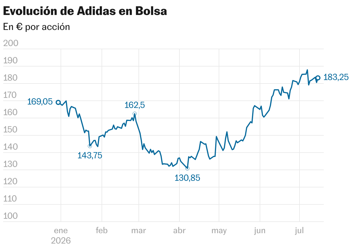 Evolución de Adidas en Bolsa (Líneas)