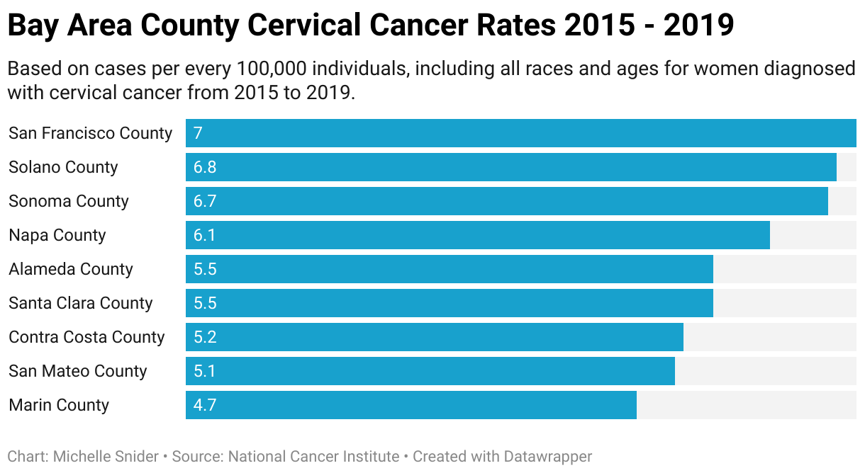 The bar graphic shows cervical cancer rates from 2015 to 2019 in Bay Area counties based on cases per 100,000 individuals.