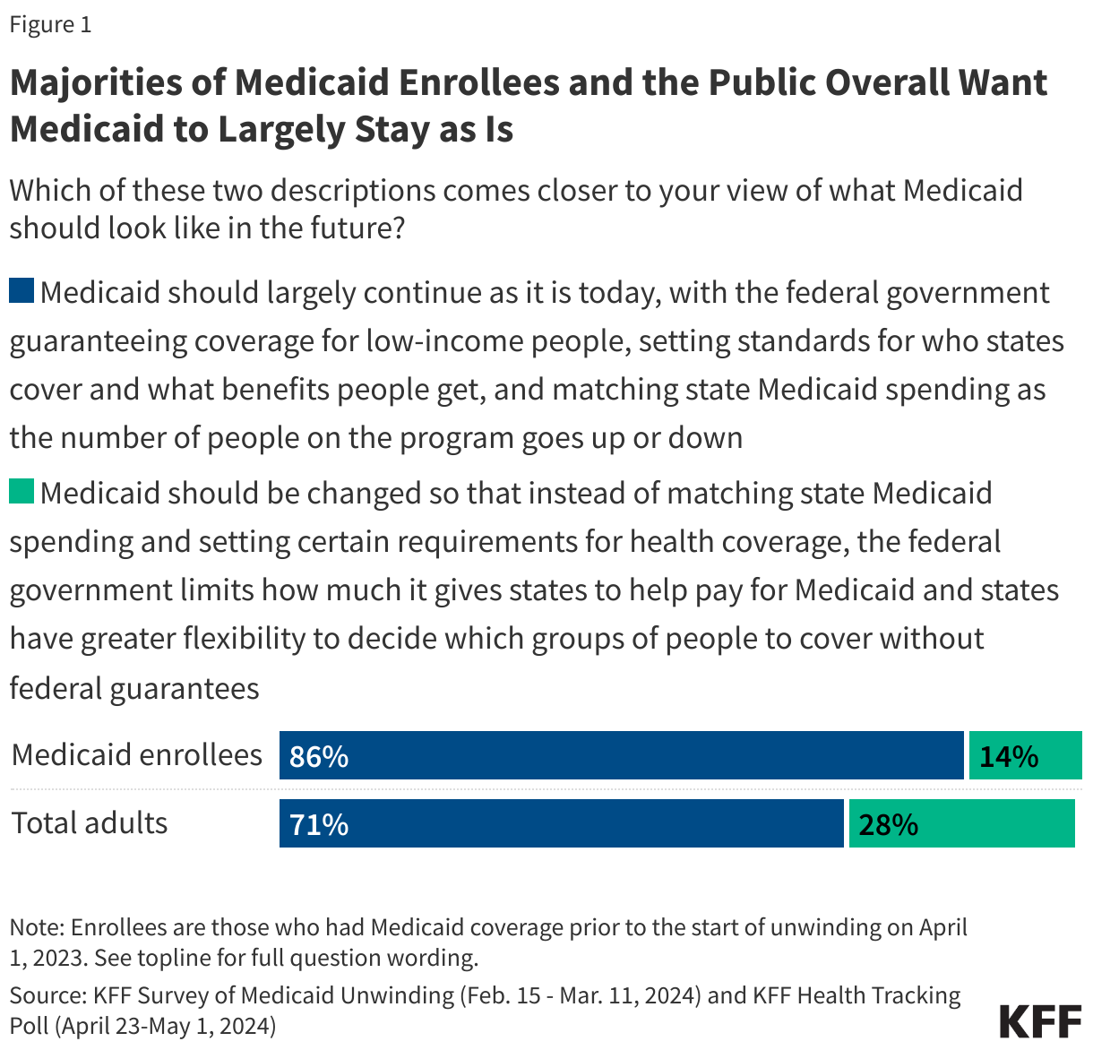 Majorities of Medicaid Enrollees and the Public Overall Want Medicaid to Largely Stay as Is data chart