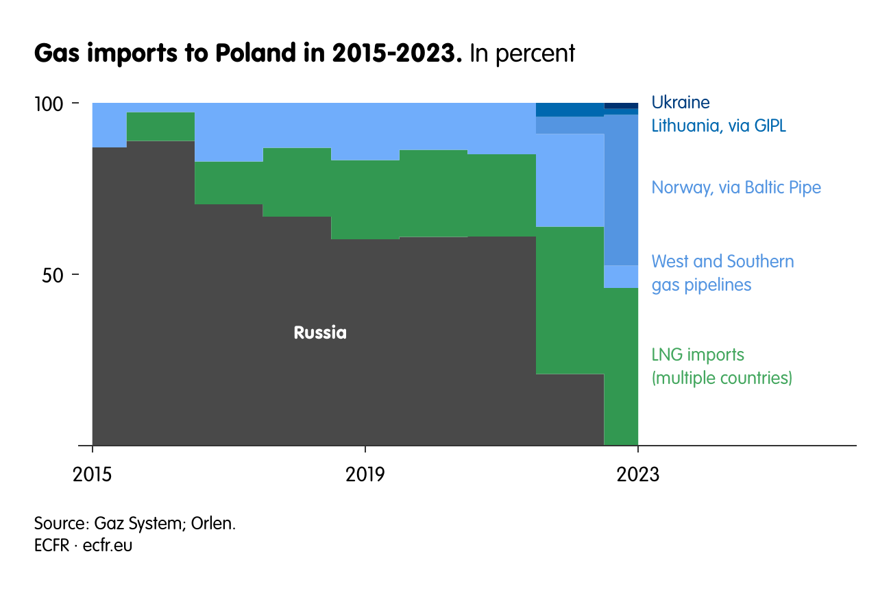 Gas imports to Poland in 2015‒2023.