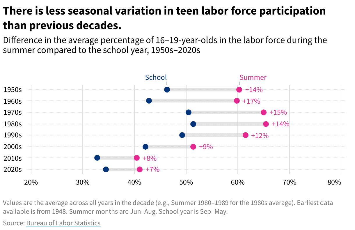 Line chart over the summer months showing the percent of teens working over the different decades between 1950 and 2023. 