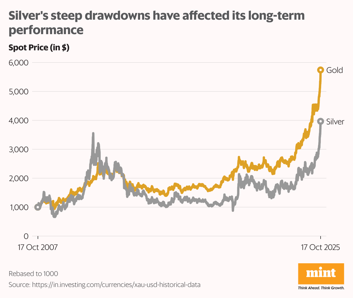 Silver's steep drawdowns have affected its long-term performance (Line chart)