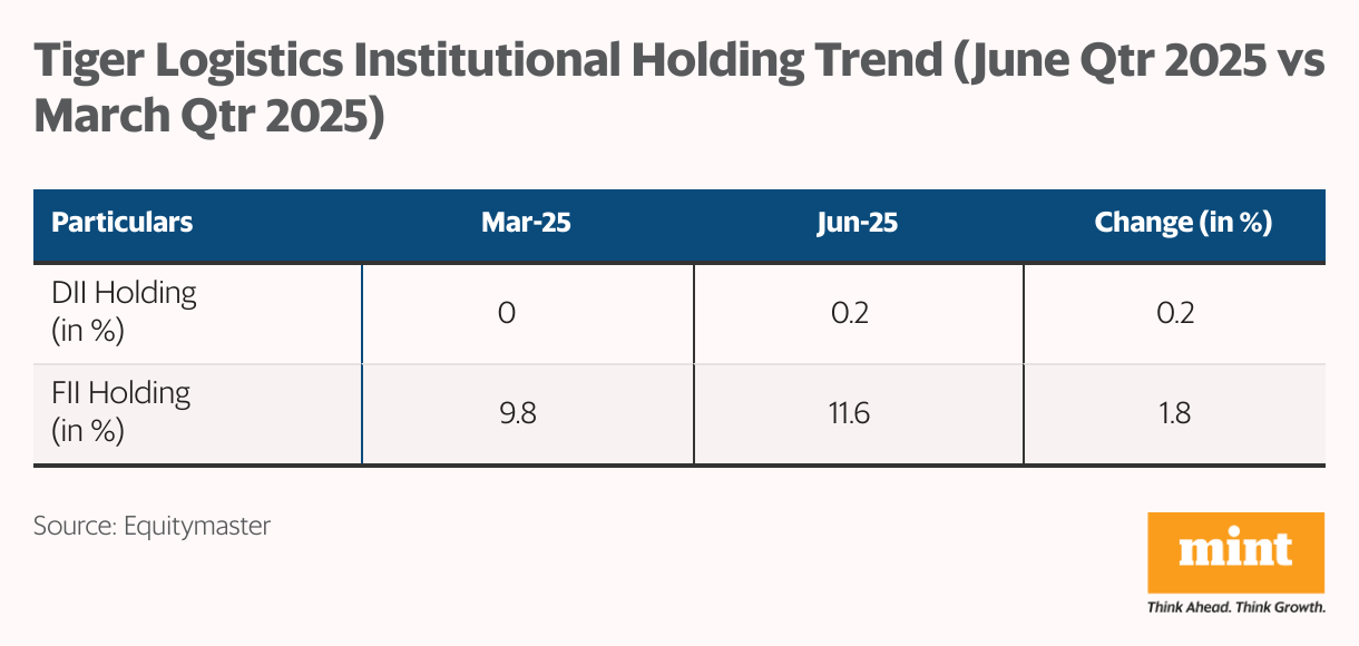 Tiger Logistics Institutional Holding Trend (June Qtr 2025 vs March Qtr 2025) (Table)