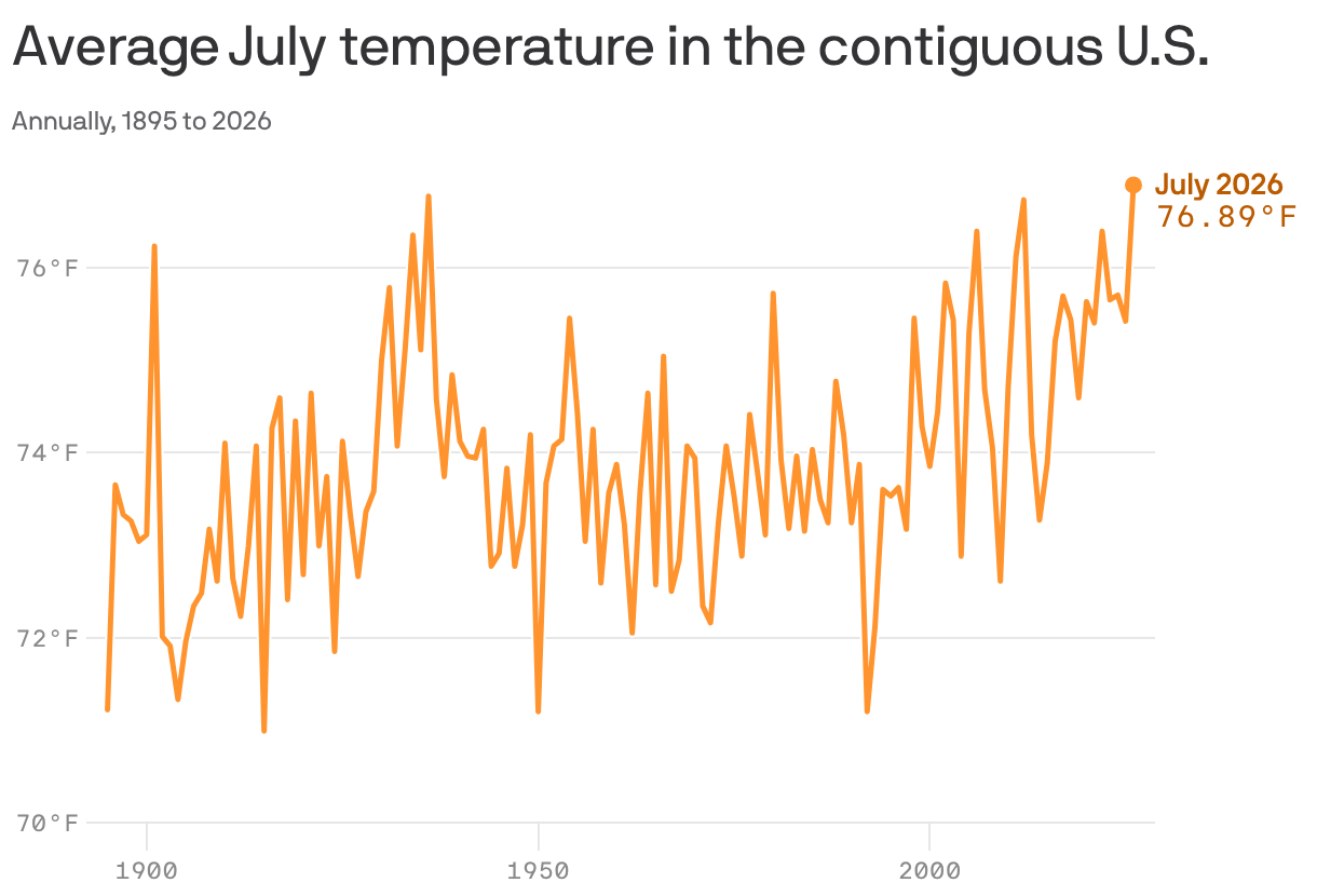 A line chart shows average temperature for July in the contiguous U.S. from 1895 to 2026. The chart shows a general upward trend, increasing notably since the late 20th century. The projected temperature for July 2026 is 76.9°F, slightly above the historical average.