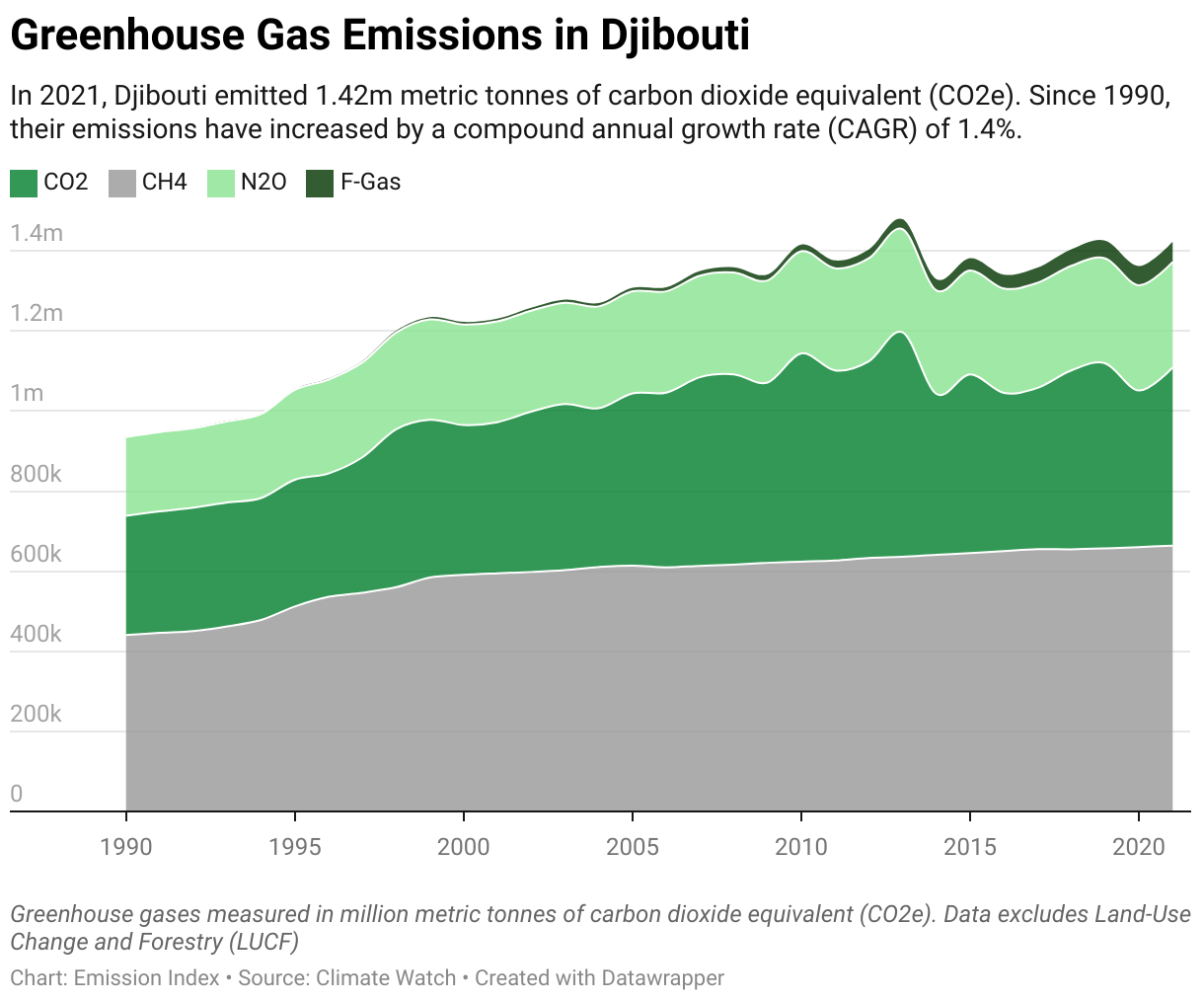 Greenhouse Gas Emissions in Djibouti 5 Line chart showing total greenhouse gas emissions in Djibouti since 1990.