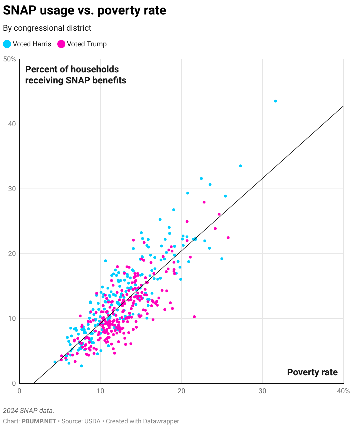 SNAP usage vs. poverty rate (Scatter Plot)
