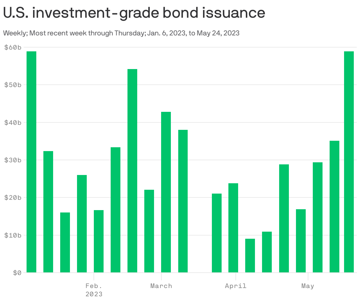 U.S. investment-grade bond issuance