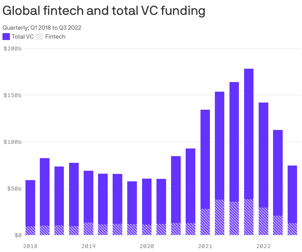 Global fintech and total VC funding