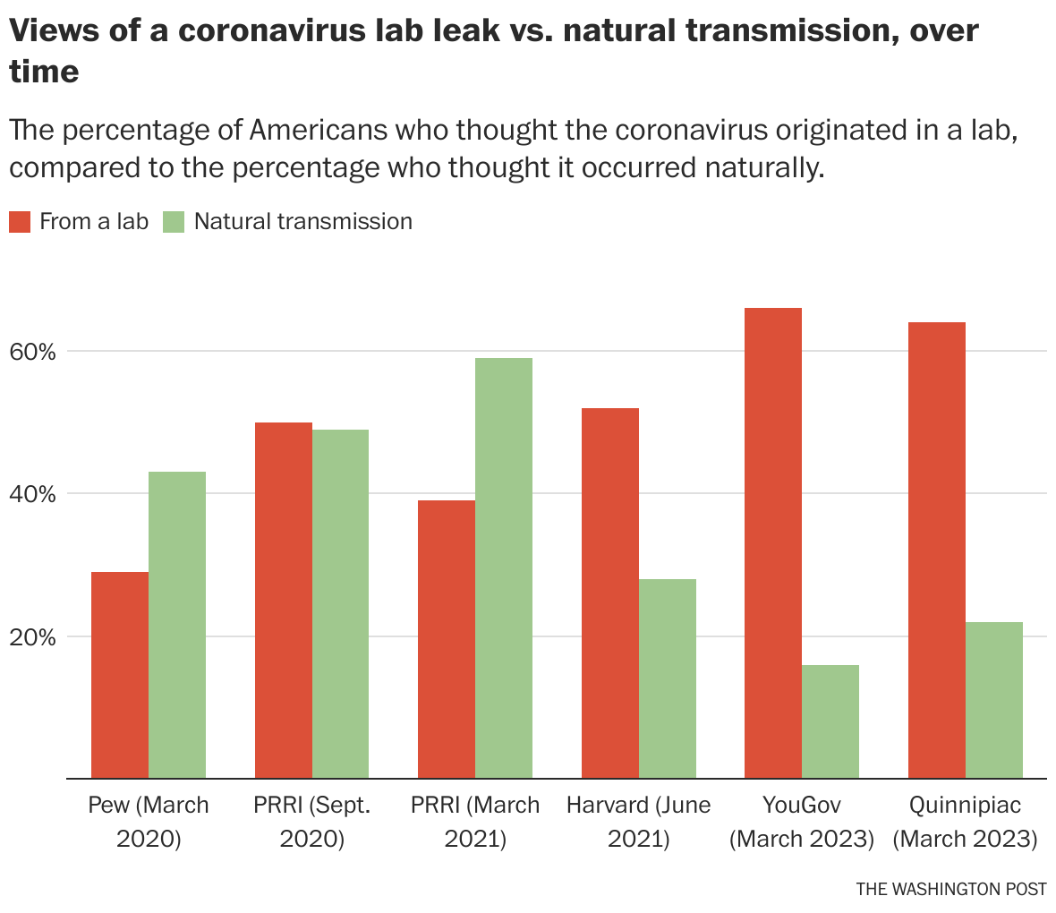 Americans overwhelmingly favor 'lab leak' theory on covid origins The(01)