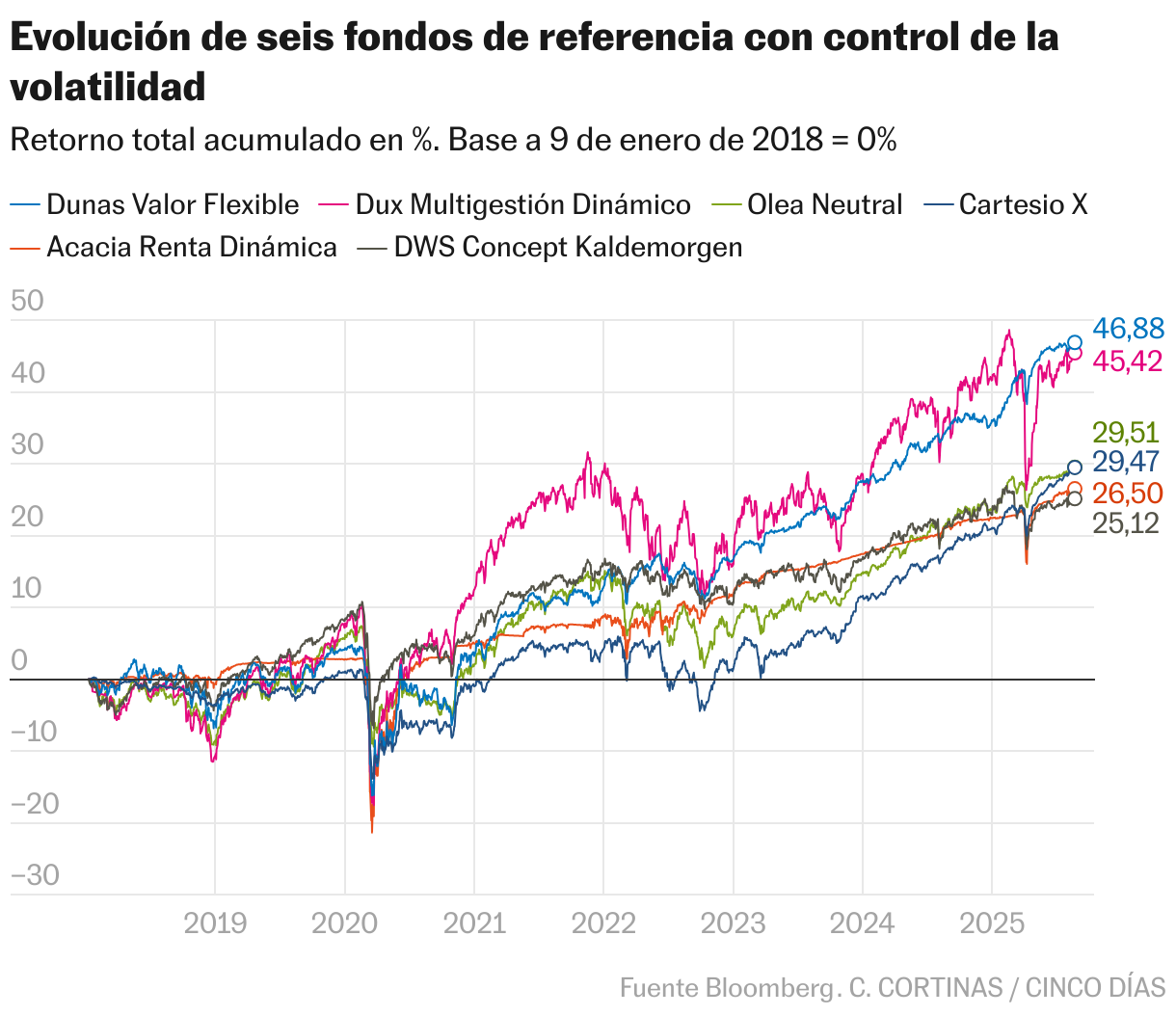 Evolución de seis fondos de referencia con control de la volatilidad (Líneas)