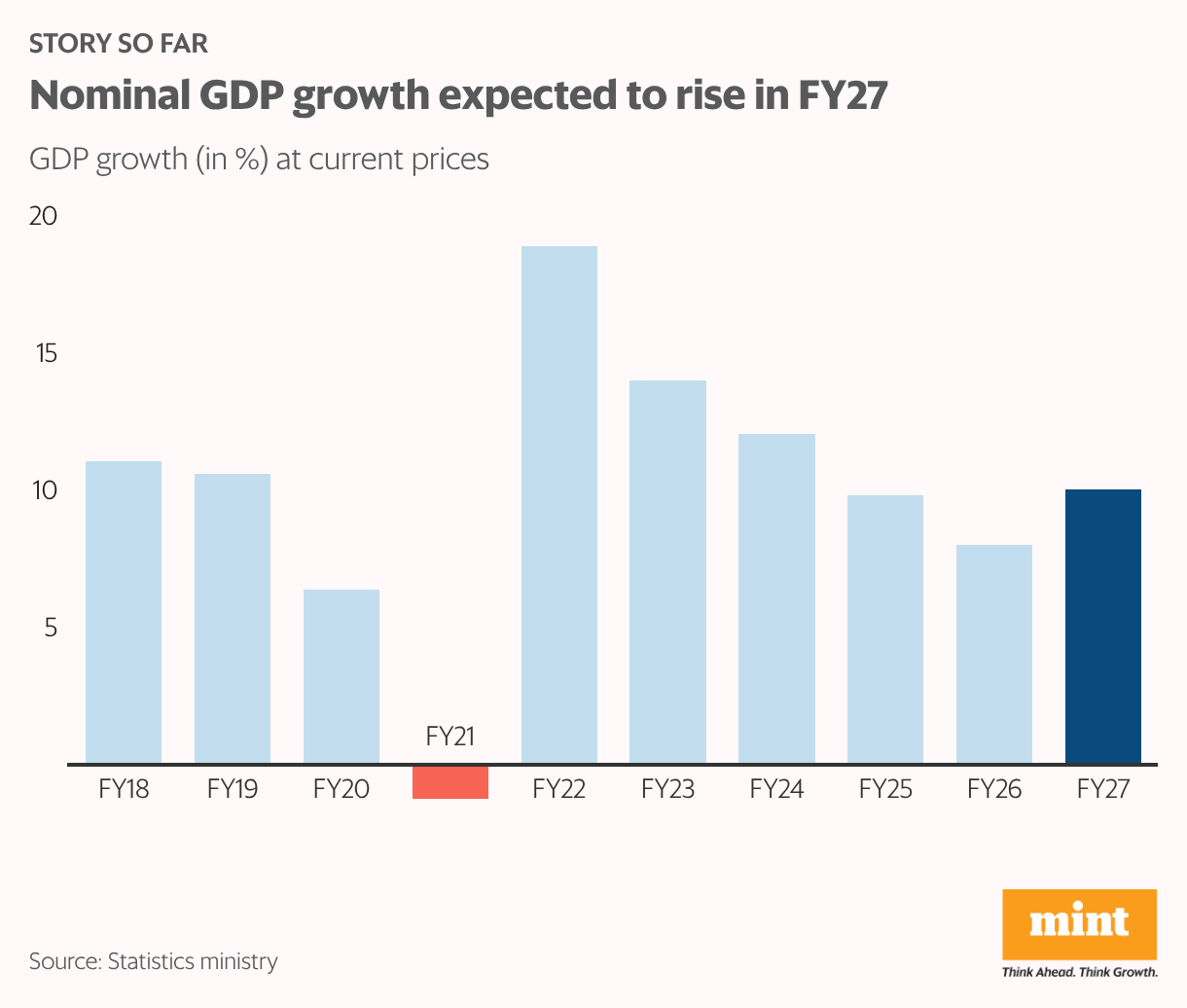 Nominal GDP growth expected to rise in FY27 (Column Chart)