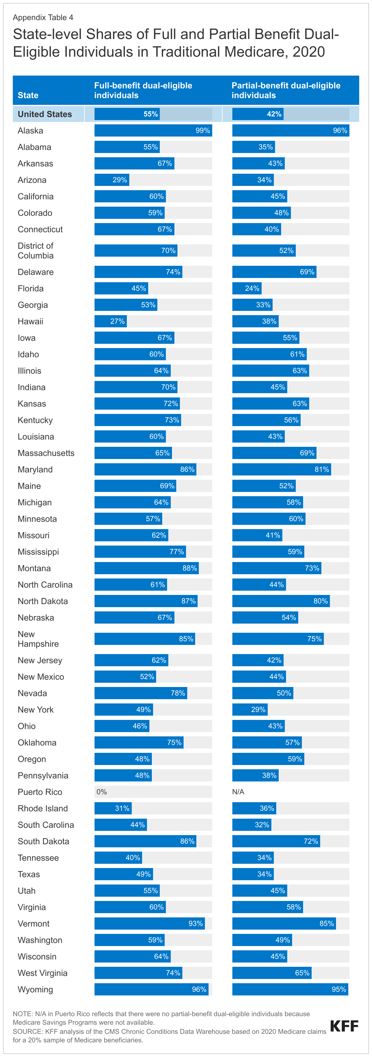 State-level Shares of Full and Partial Benefit Dual-Eligible Individuals in Traditional Medicare, 2020 data chart