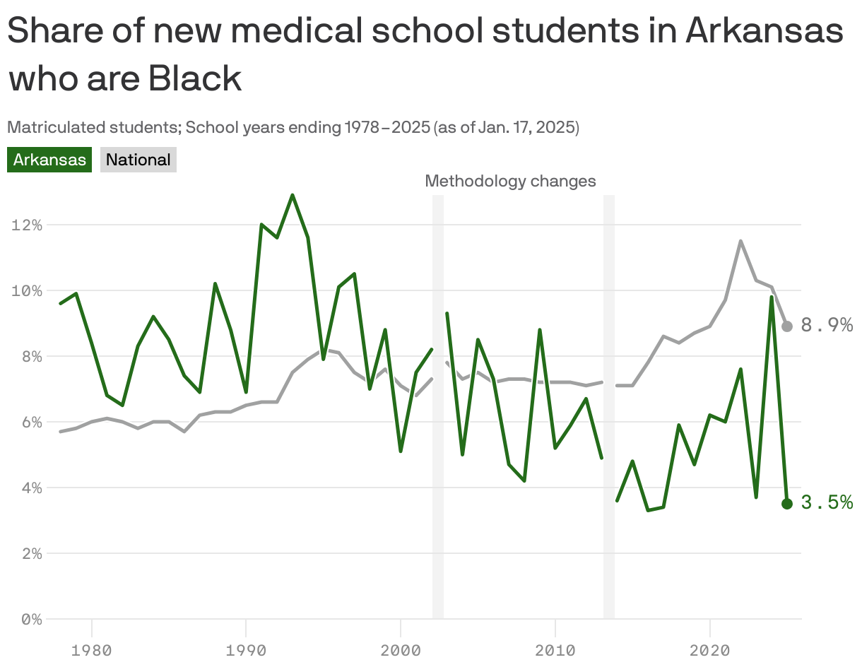A line chart showing the share of new medical students in Arkansas who were Black from 1978 to 2025. In 1978, 9.6% of new medical students in Arkansas identified as Black, compared to 5.7% nationally. In 2025, the share decreased to 3.5% in the state at 8.9% nationally. Vertical lines at 2002 and 2013 indicate changes in how students could identify their race and ethnicity.