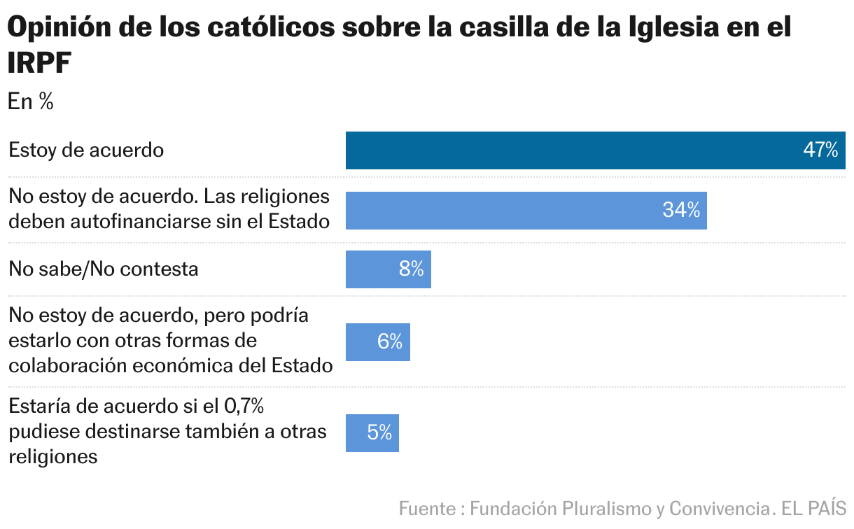 Opinión de los católicos sobre la casilla de la Iglesia en el IRPF (Gráfico de barras)