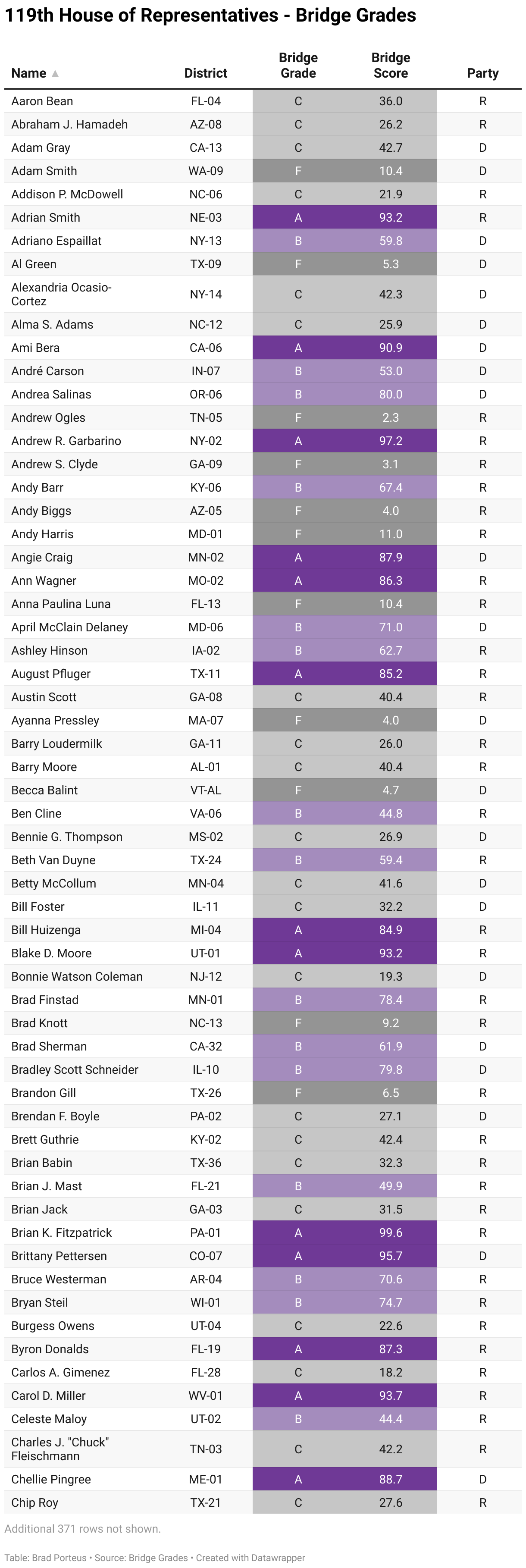 A table of scores and grades for each of the members of congress