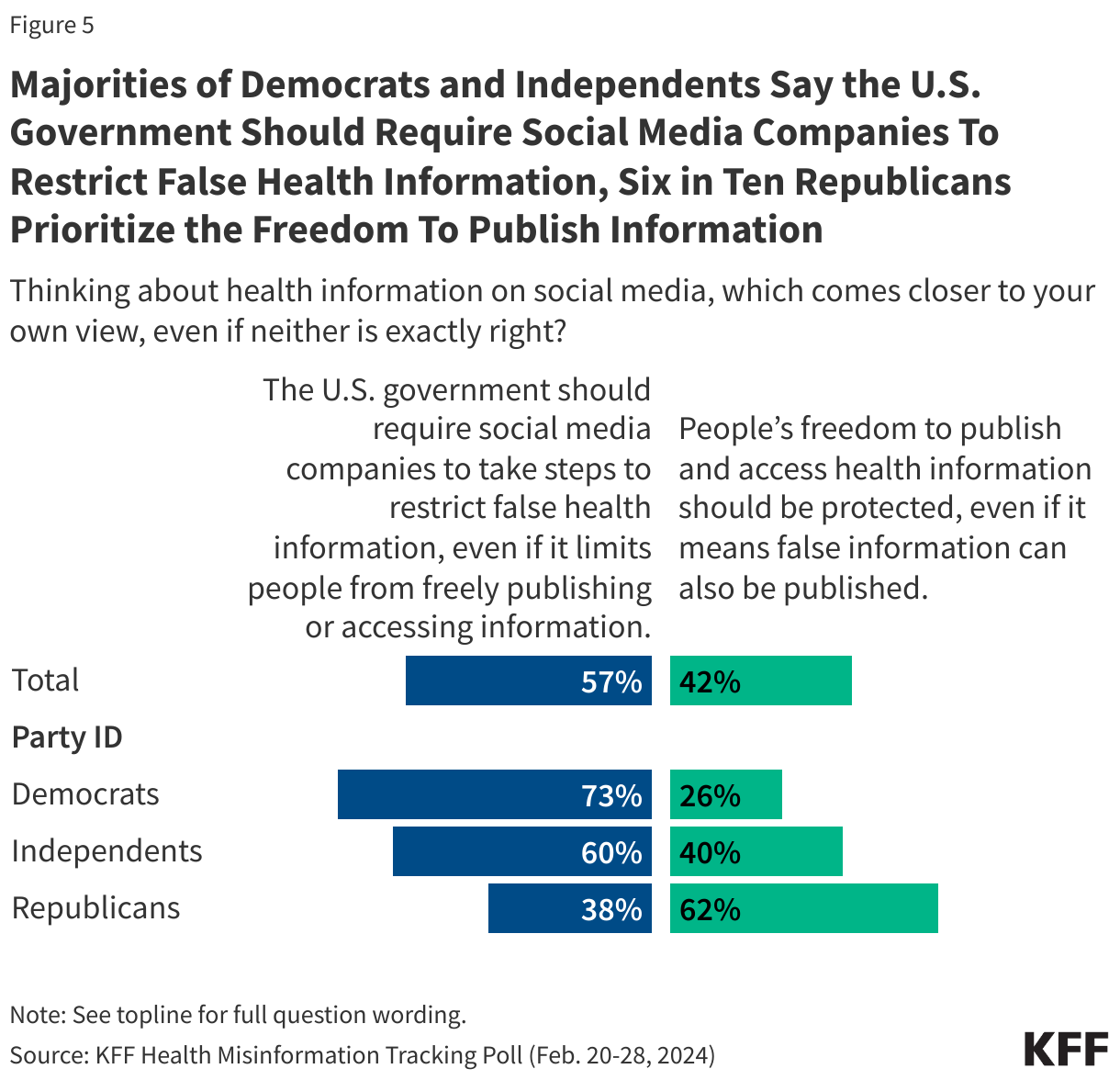 Majorities of Democrats and Independents Say the U.S. Government Should Require Social Media Companies To Restrict False Health Information, Six in Ten Republicans Prioritize the Freedom To Publish Information data chart