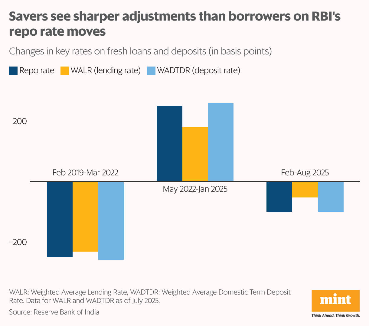 A grouped column chart showing change in repo, lending, and deposit rates on fresh loans and deposits (basis points) over the time periods.