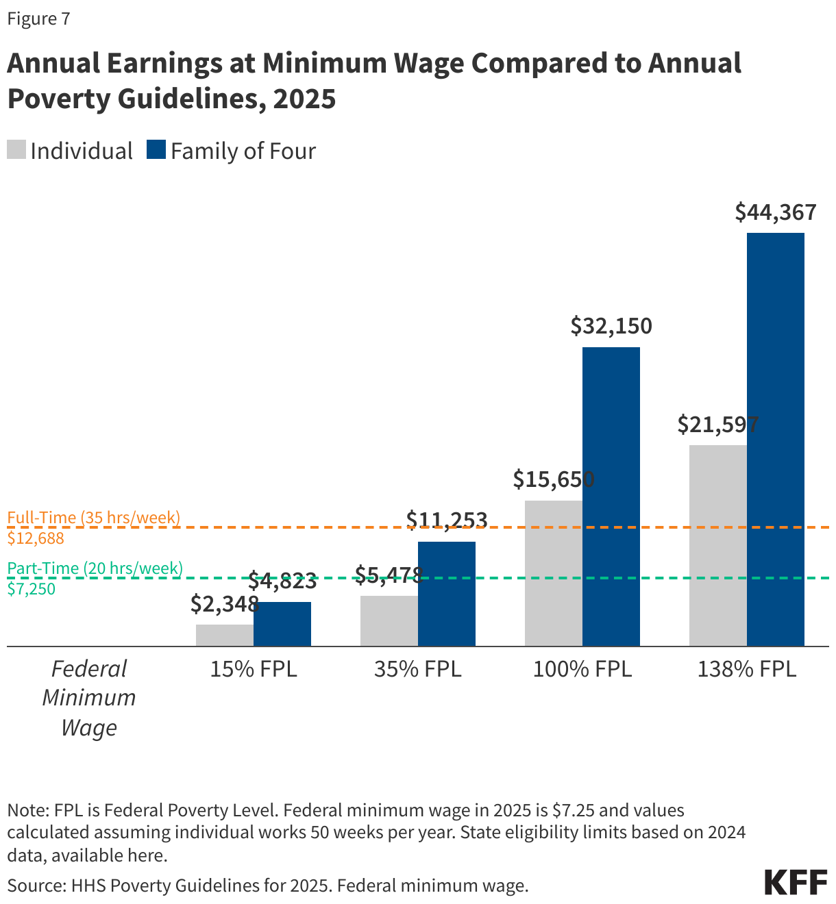 Annual Earnings at Minimum Wage Compared to Annual Poverty Guidelines, 2025 data chart