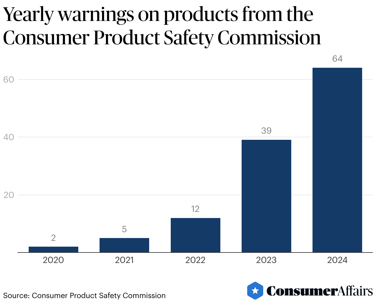 Consumer News: Product-safety warnings surged in 2024