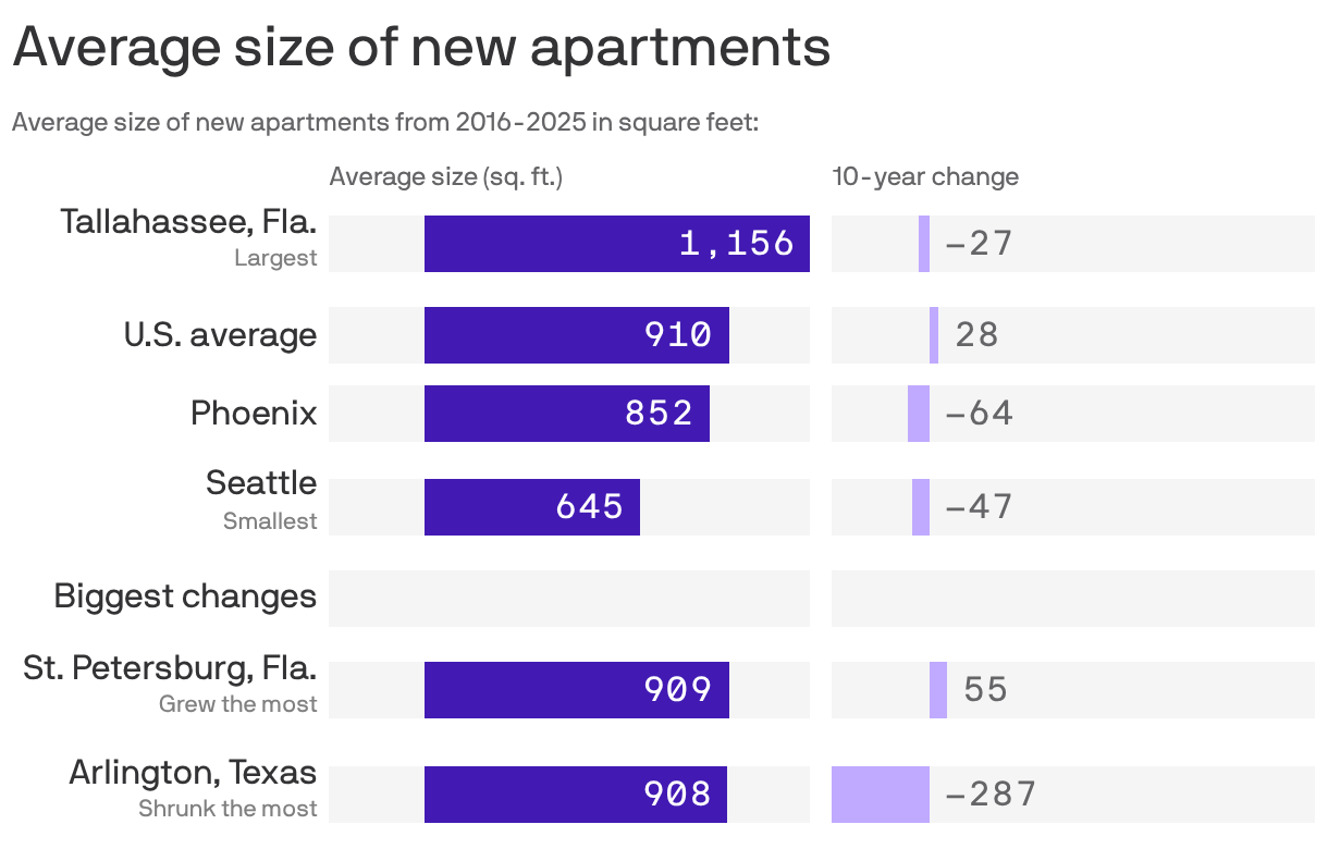 Bar chart shows the average size of new apartments, ranging from 1,156 square feet in Tallahassee, Fla., to Seattle at 645 square feet. The U.S. average is 910 square feet.